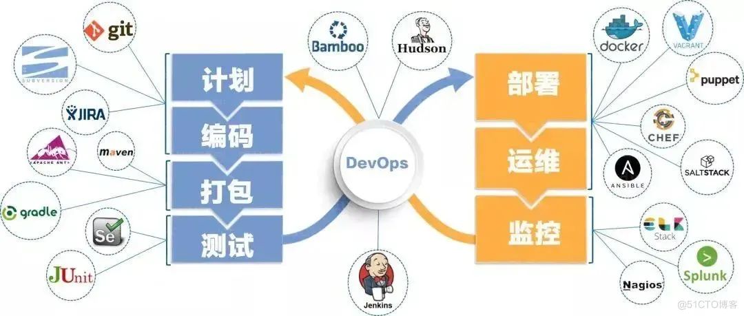 从架构到devops
