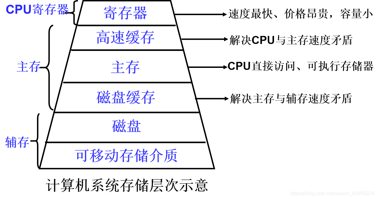 存储器山不可用  第1张