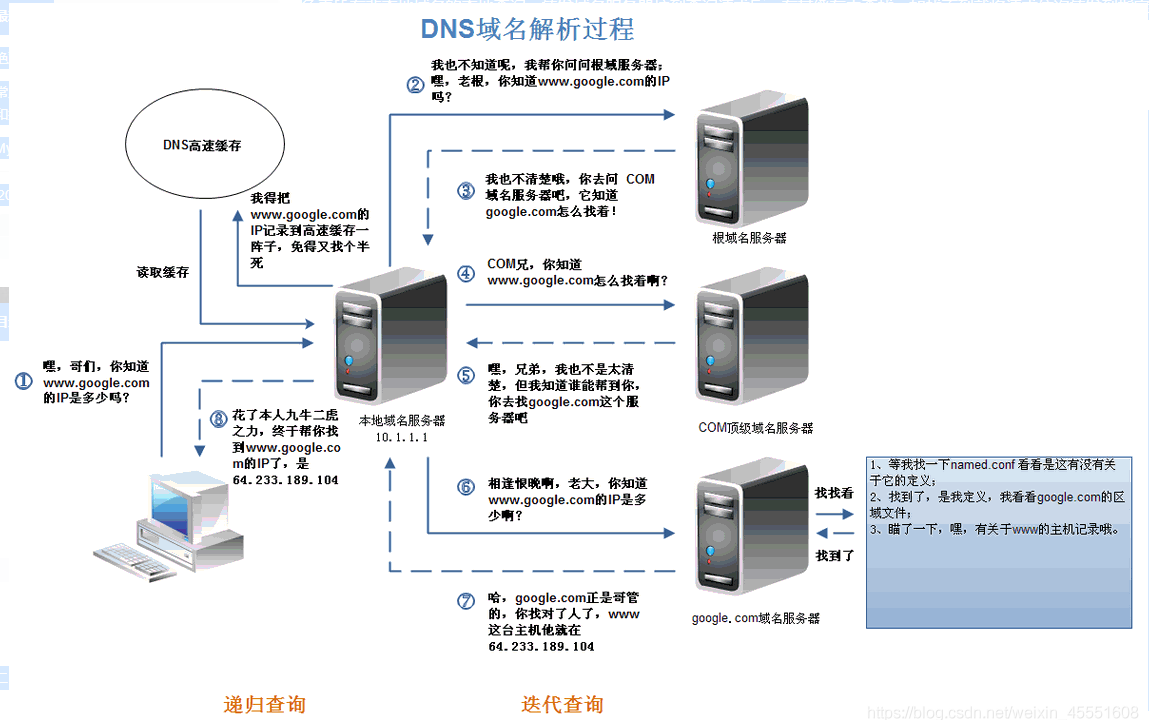 dns服务器正向区域的对应域的属性