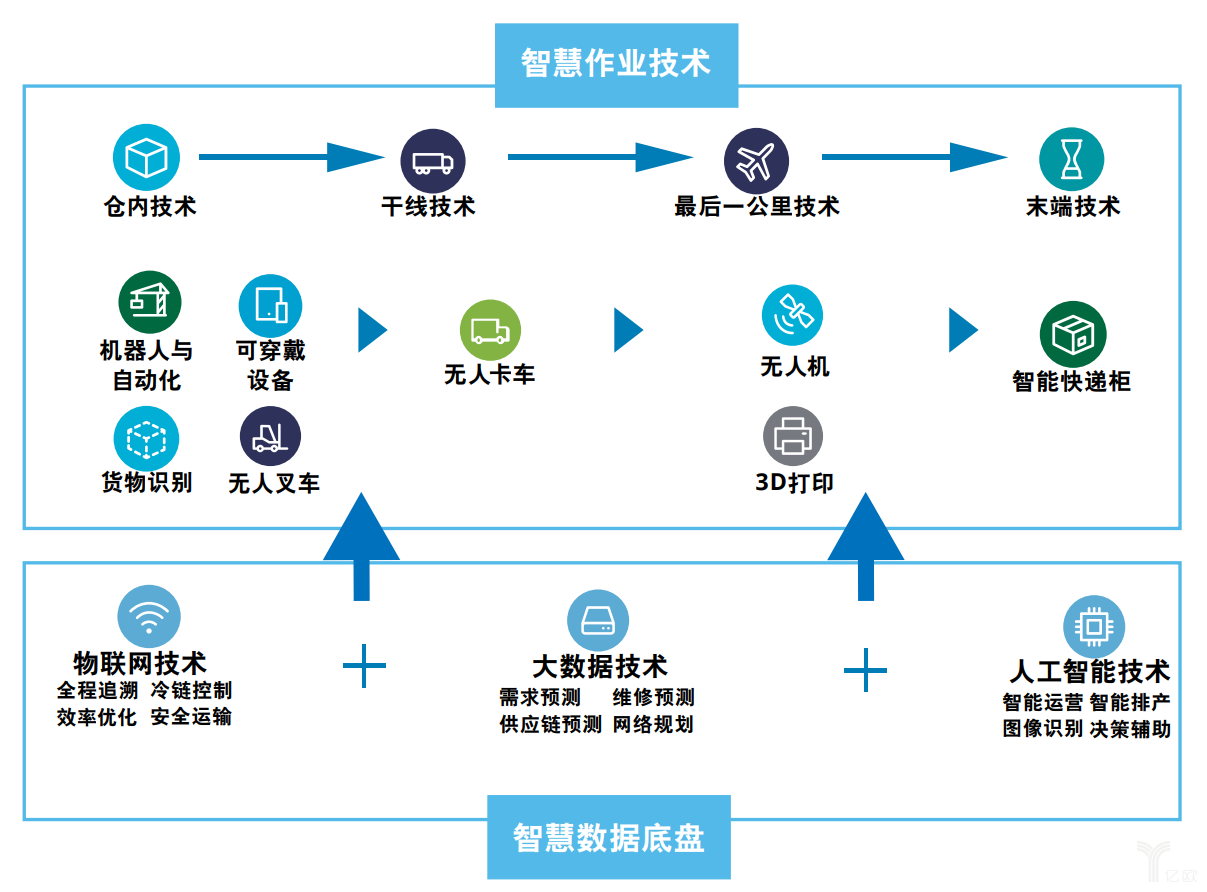 从资源配置看智慧化物流发展  第1张