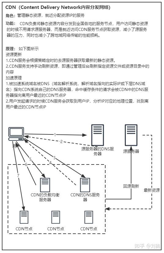 前端如何做cdn缓存