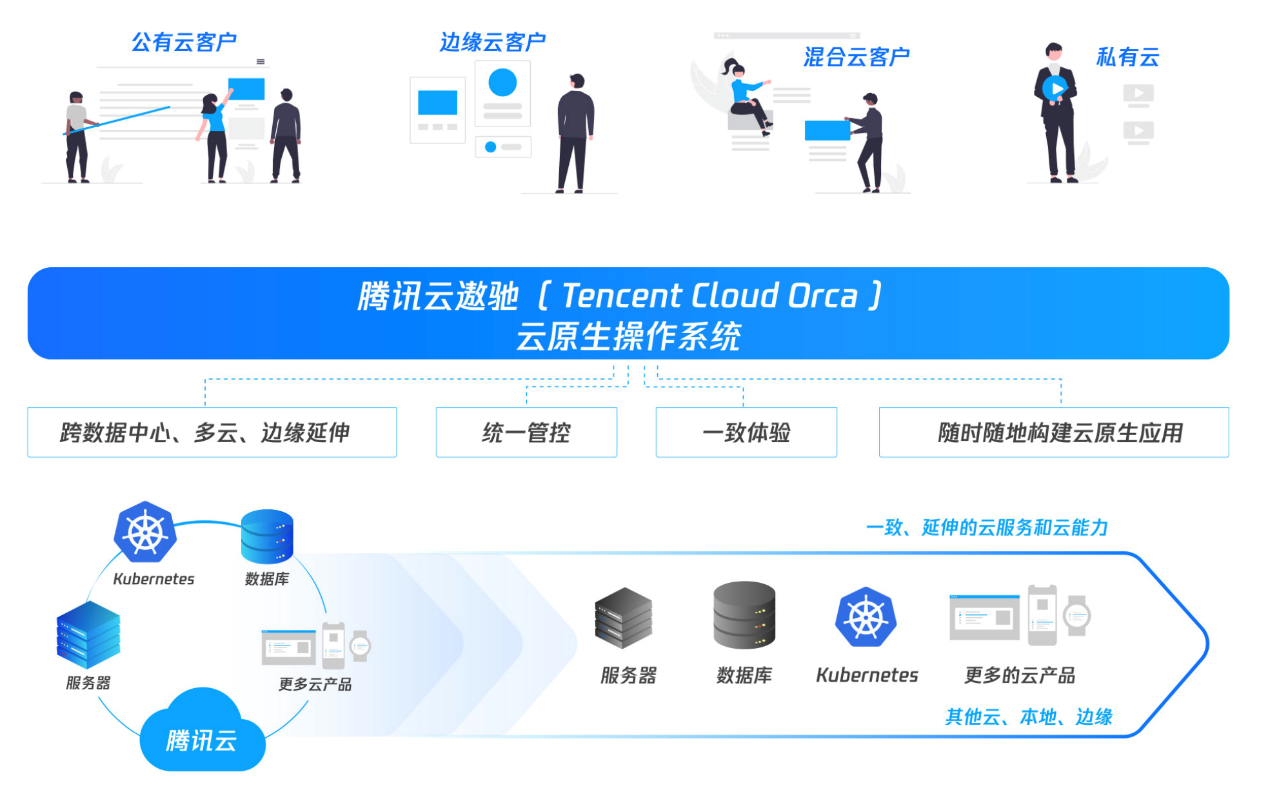 腾讯云企业级云平台,支持私有化输出  第1张