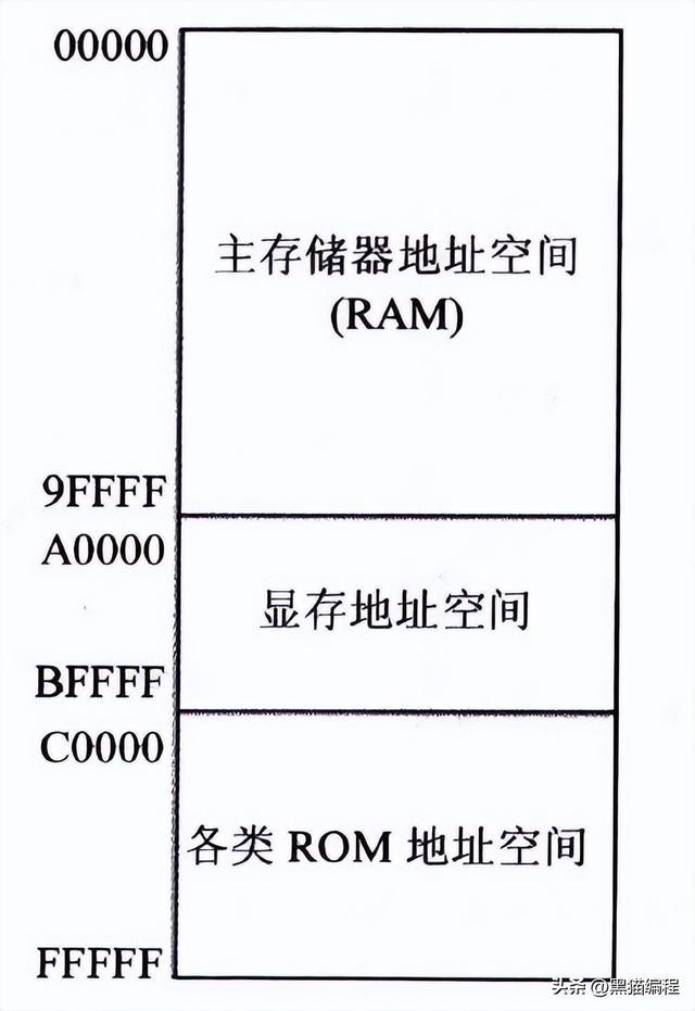 存储器的地址空间