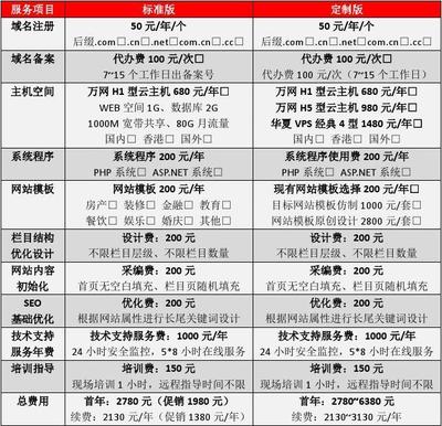 服务器建站究竟需要多少钱？