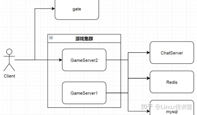 c 手游服务器框架