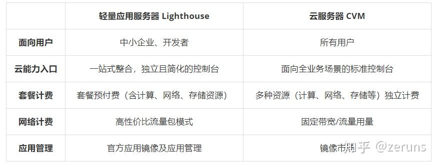 腾讯云轻量主机和云主机的区别有多大？优惠力度怎么？  第1张