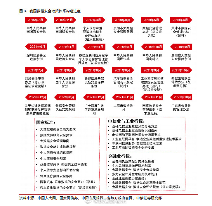 政策解读：我国“数据安全保护”驶入快车道（我国数据安全主要政策出台及制定情况）