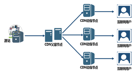 CDN系统结构详解，如何构成高效的内容分发网络？