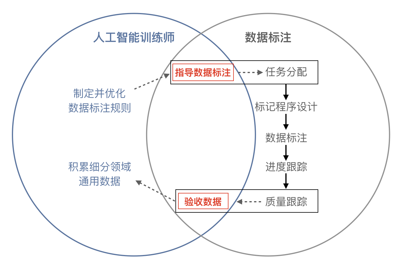 如何创业打造一支高效的人工智能数据标注团队？  第1张