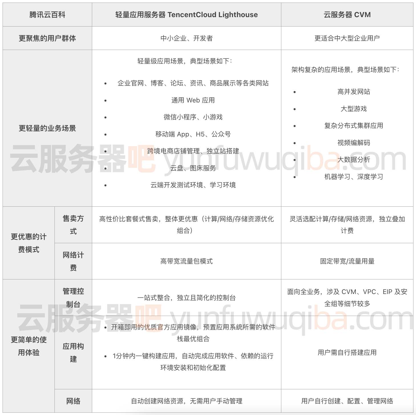 腾讯云主机 轻量云服务器区别  第1张