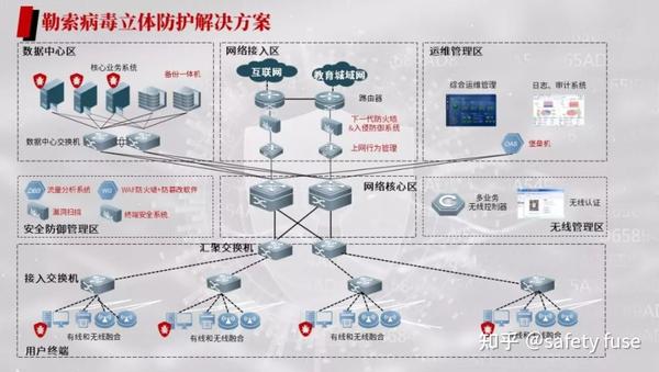 针对勒索软件等网络攻击方式部署的防范措施  第1张