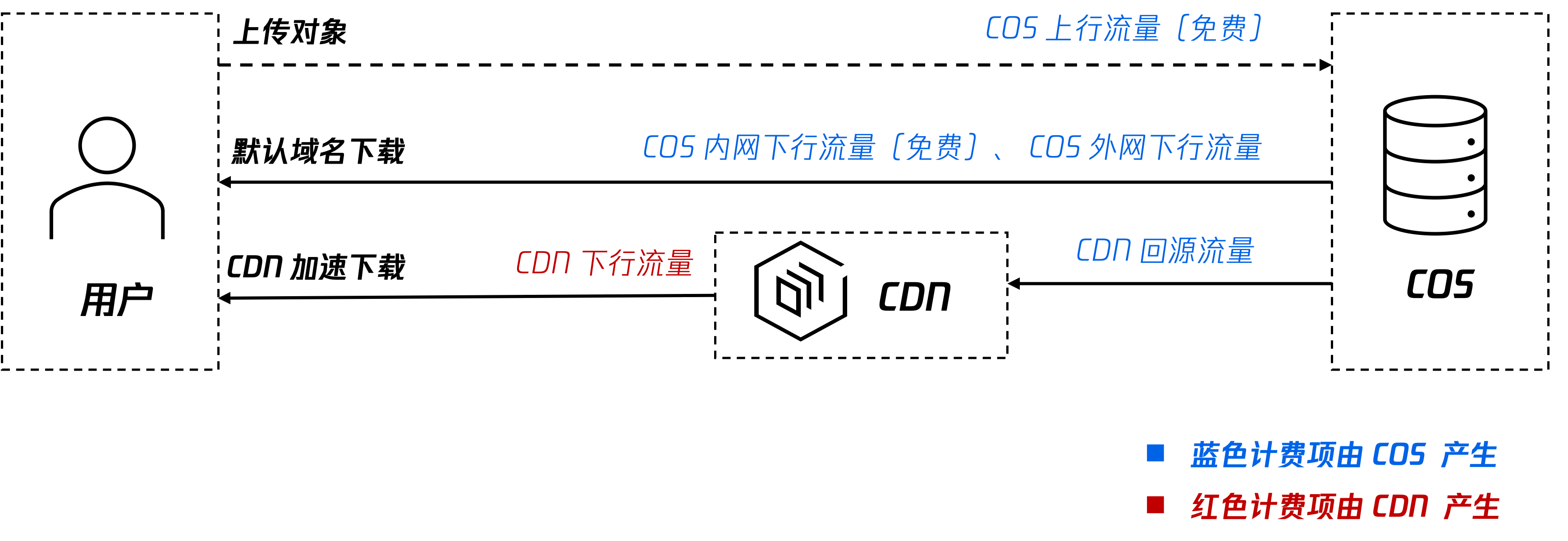 cdn关联cos  第1张