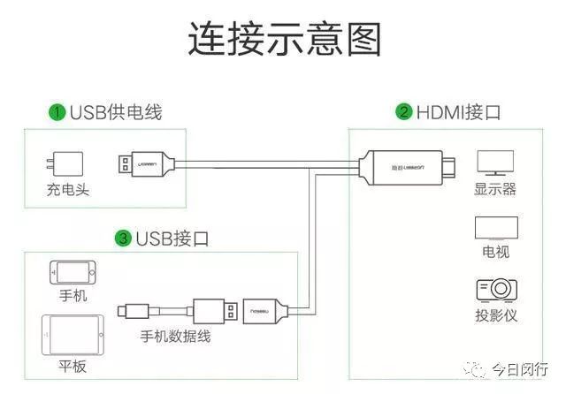 视频接口hdmi怎样接入  第1张