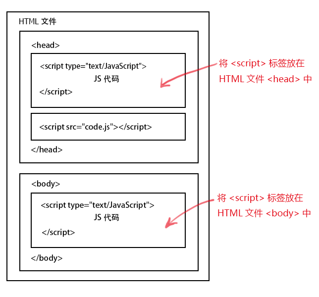 如何在页面引入html