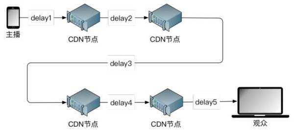 直播走cdn  第1张