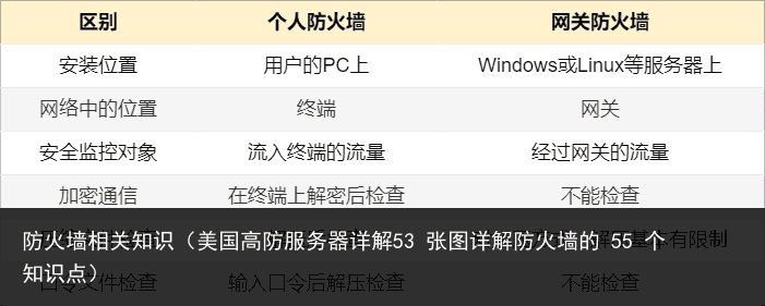 美国高防服务器的防火墙类型有哪些