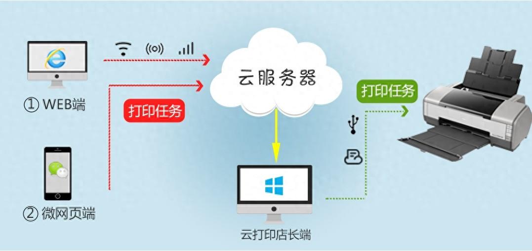 云主机怎么连接打印机打印  第1张
