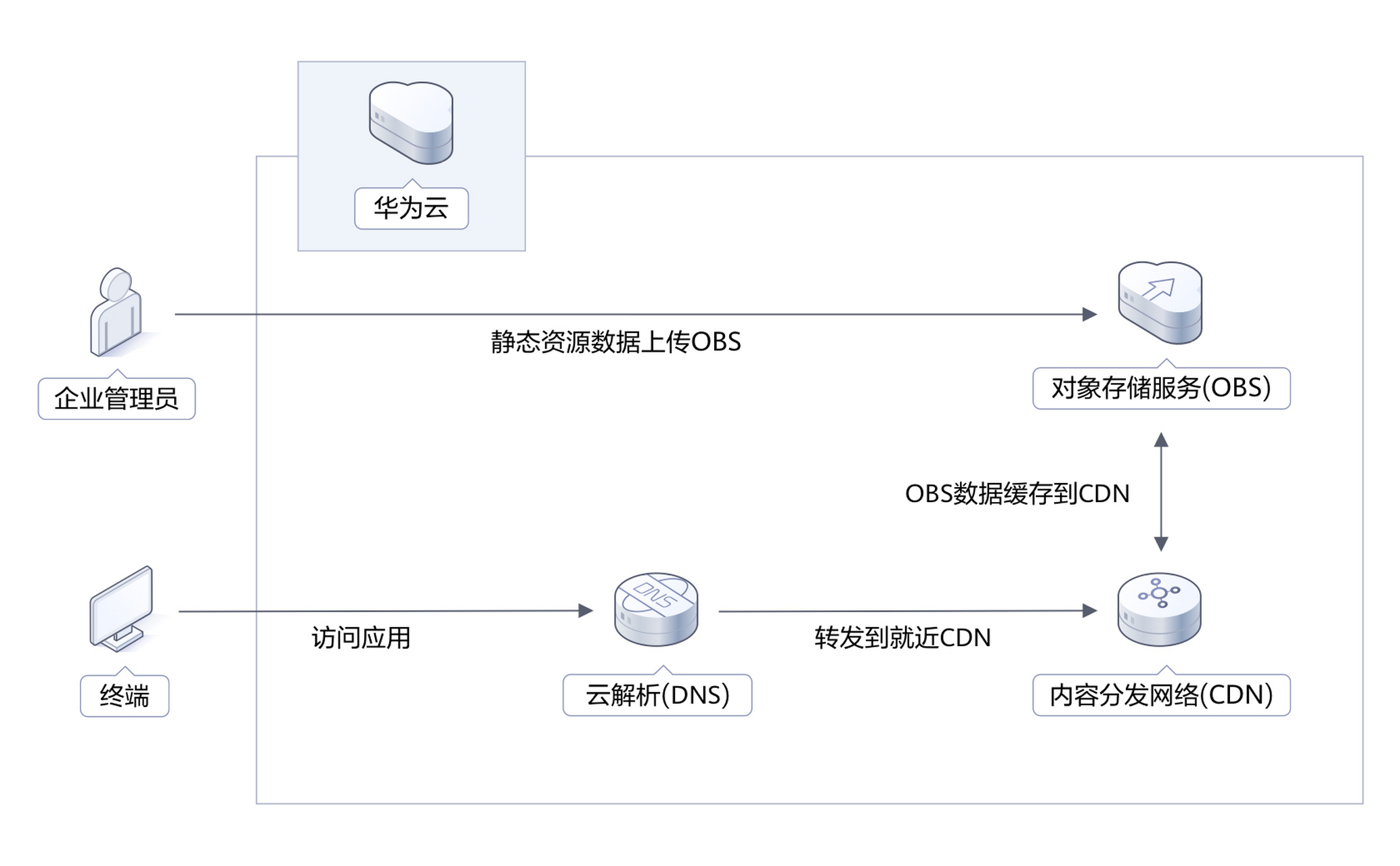 cdn自动备份