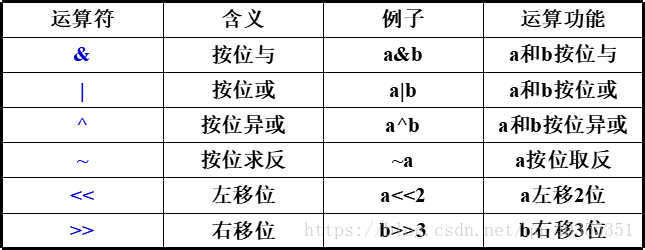 c语言中移位运算符是怎么用的  第1张