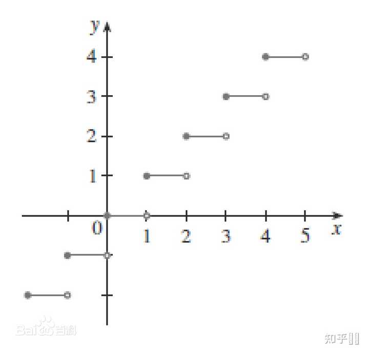 什么是向上取整函数？  第1张