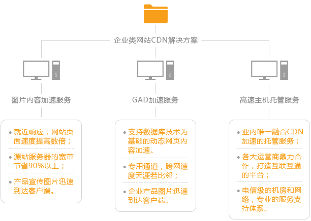 cdn助力婚礼
