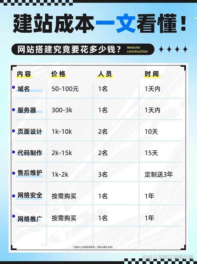 创办一个网站究竟需要多少钱？
