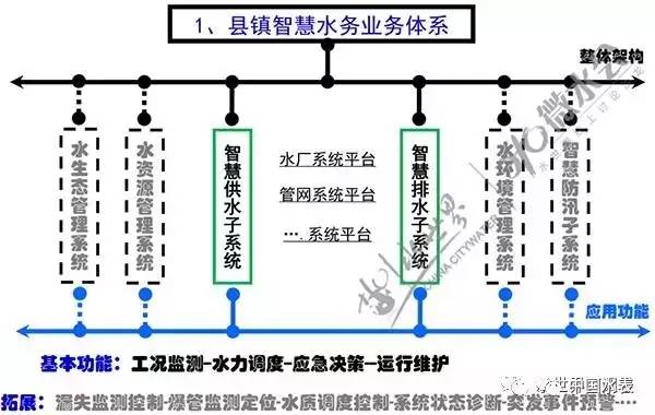如何从事智慧水务行业？