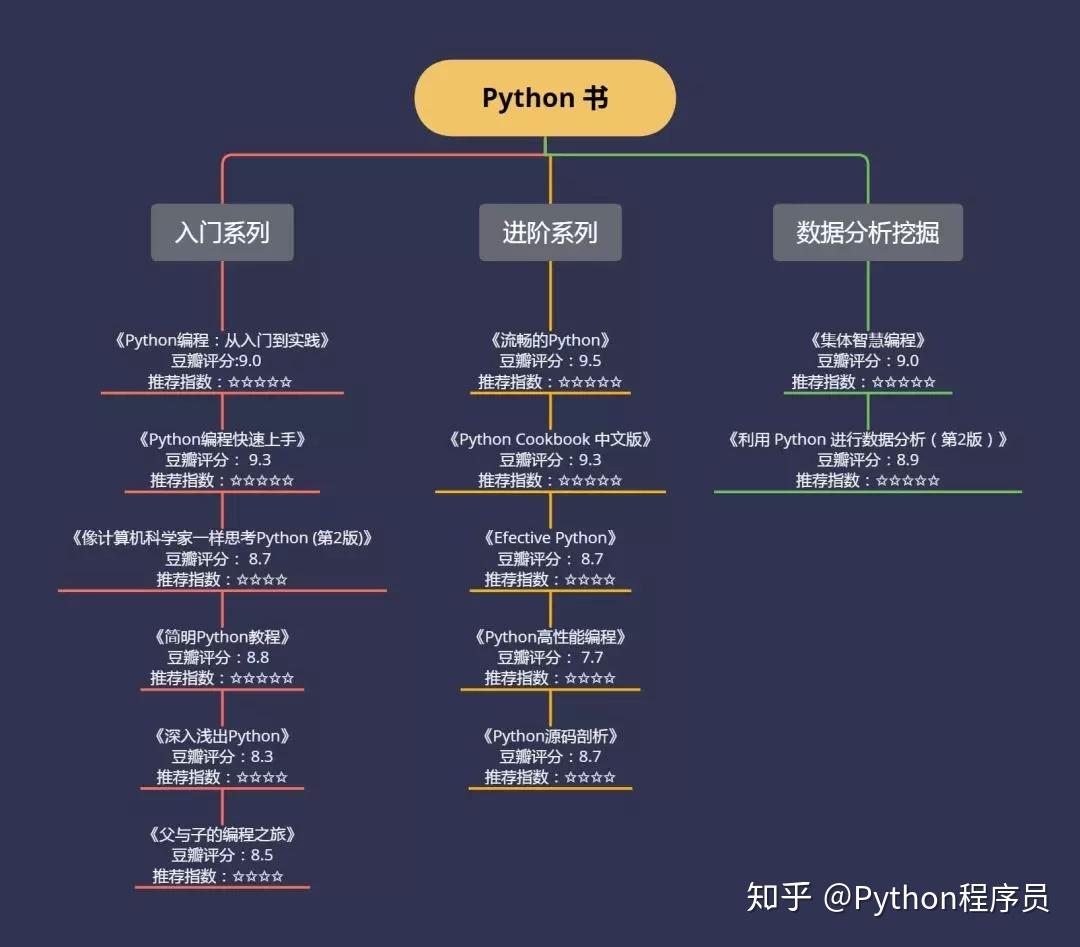 如何提高python水平  第1张