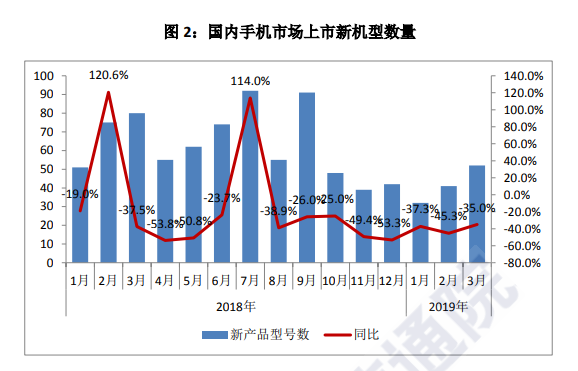 2019年9月国内手机市场运行分析报告：整体出货量同比下降7.1%,环比增长17.4%。