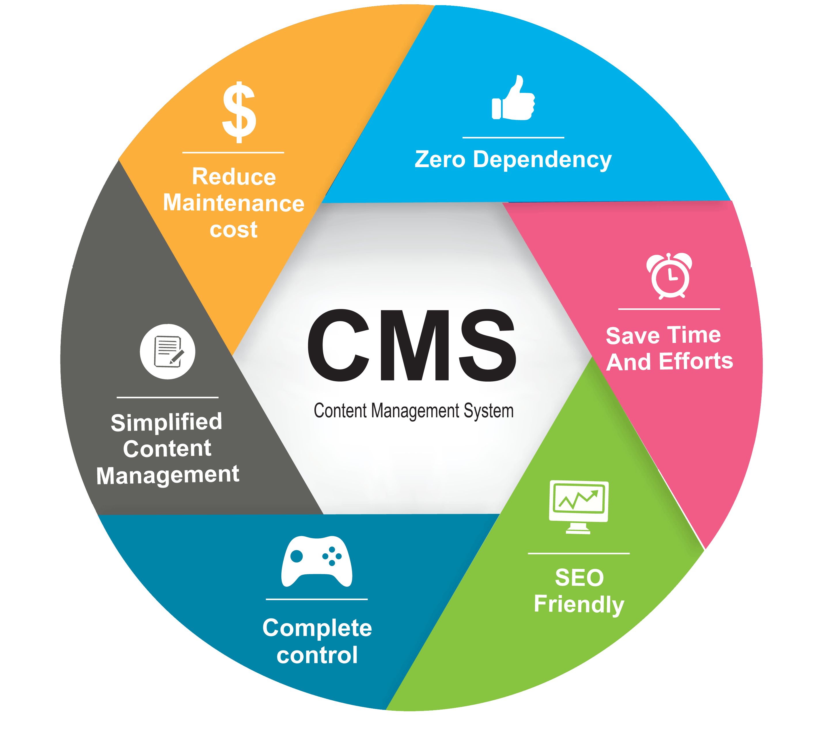 什么是cms  第1张