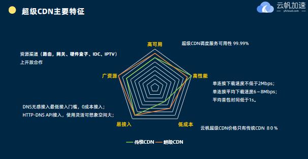 CDN市场价是多少？如何评估其合理性？