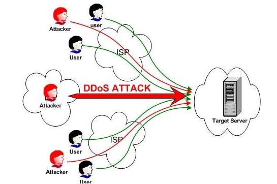 美国服务器抗ddos/cc攻击吗？  第1张