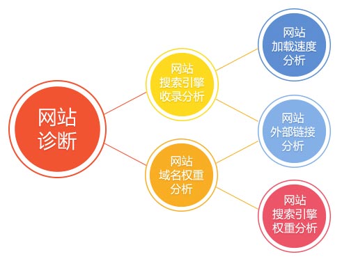 如何进行免费网站诊断,免费网站诊断带给你什么好处