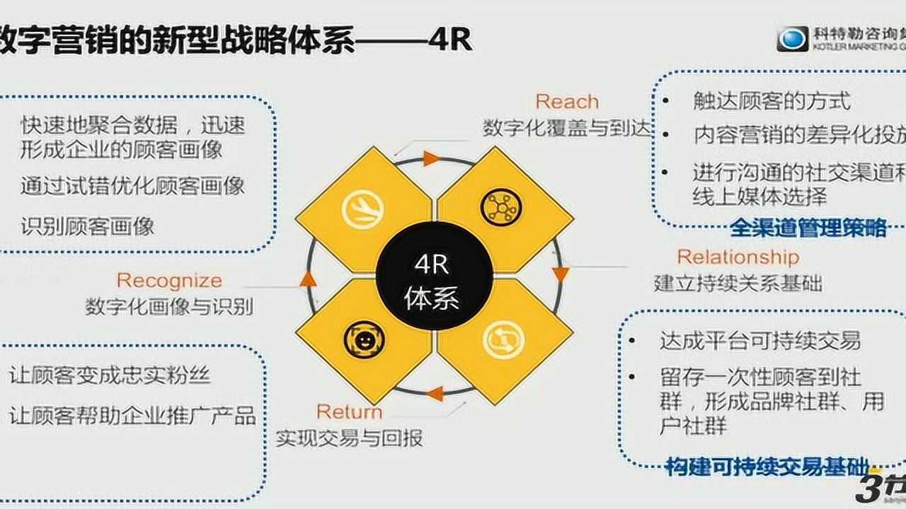 如何从传统营销顺利过渡到数字营销活动？  第1张