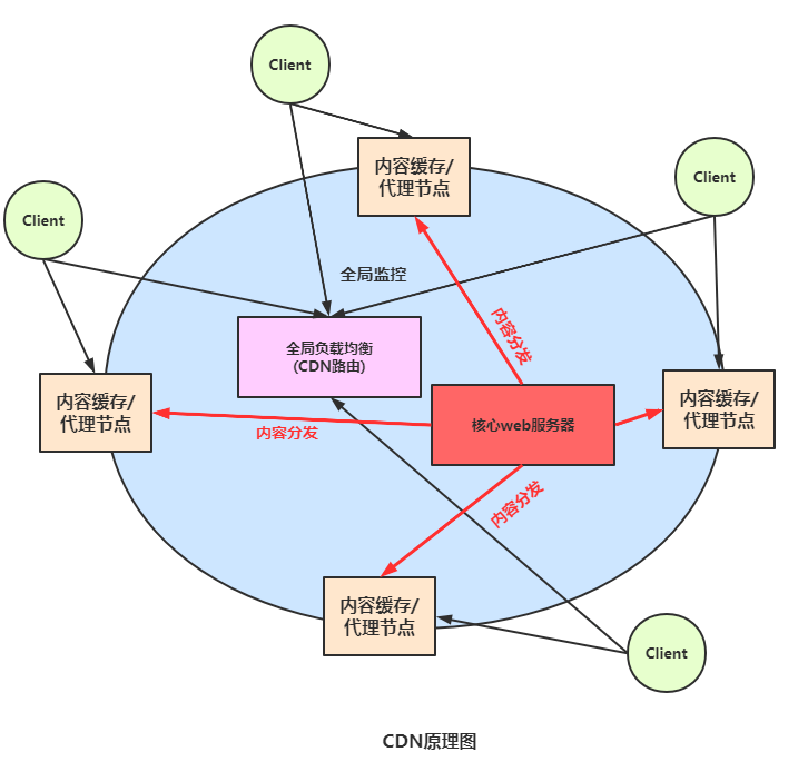 cdn节点负荷