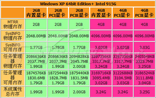 XP系统是否支持64位？能否安装4G内存？  第1张