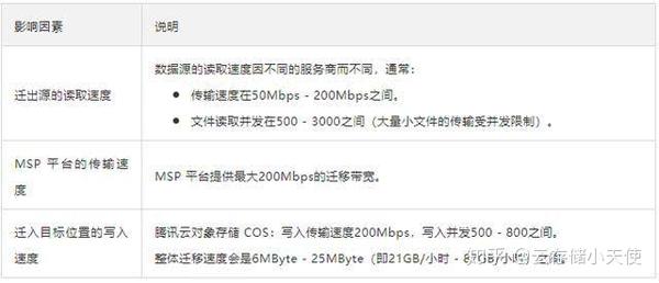 腾讯云cos数据处理  第1张