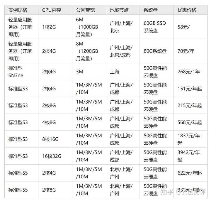 什么云服务器比较便宜  第1张