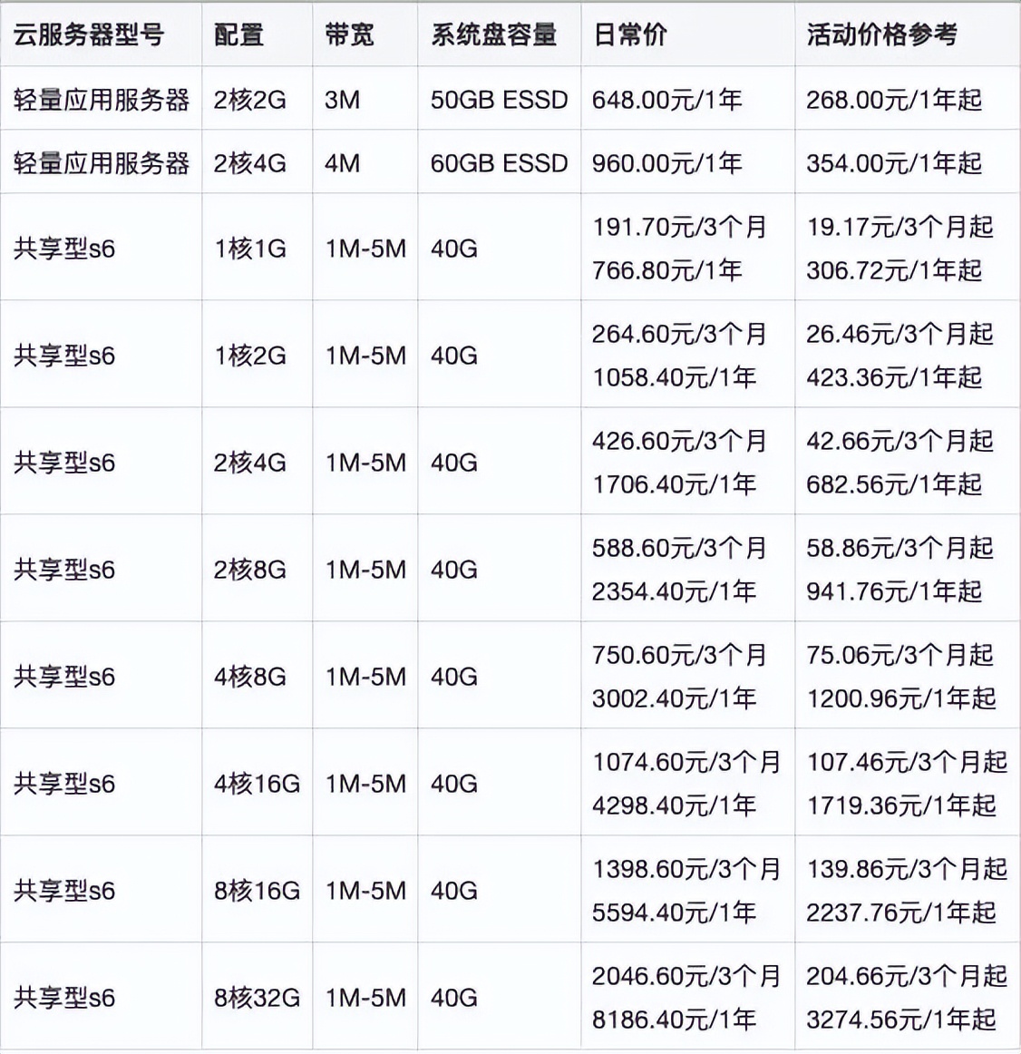 阿里云主机续费很贵  第1张