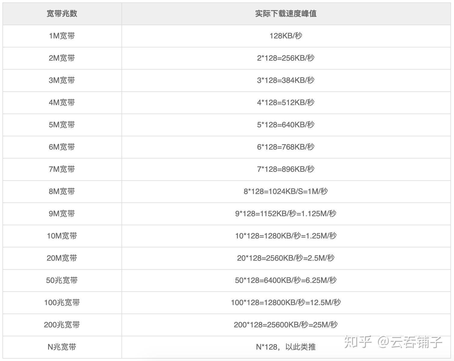 云服务器带宽怎么选择的  第1张