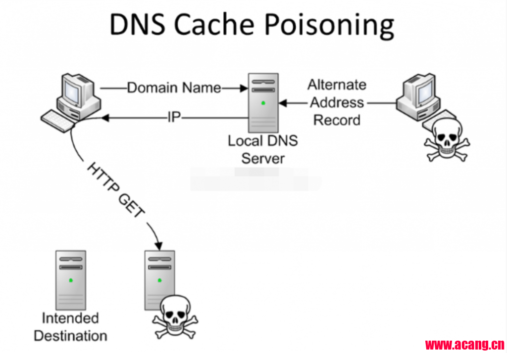 cdn dns被墙  第1张