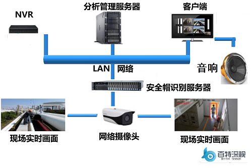 BVS 安全帽识别系统，如何确保工地安全的新科技利器？  第1张