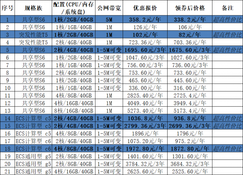 最新阿里云主机新购、续费、升级优惠政策汇总  第1张