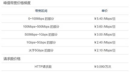 cdn限速吗  第1张