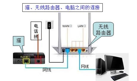 我们的网络路由器填的wan口  第1张