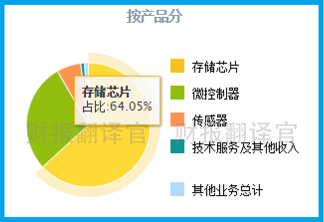 存储芯片销售对象  第1张