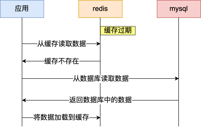 如何更新redis缓存的对象数据  第1张