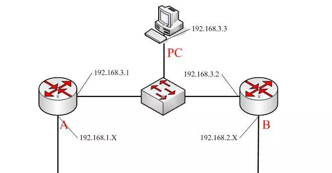 网络中与路由器ip冲突会怎么样吗  第1张