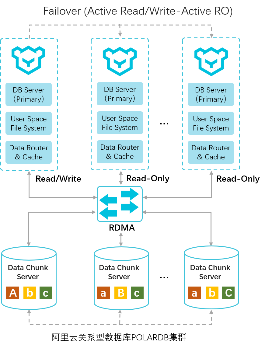 PolarDB的serverless数据库如何公网访问？