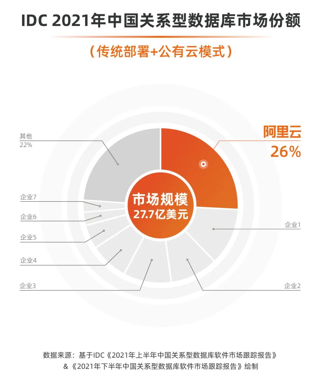 阿里云数据库市场份额分析  第1张